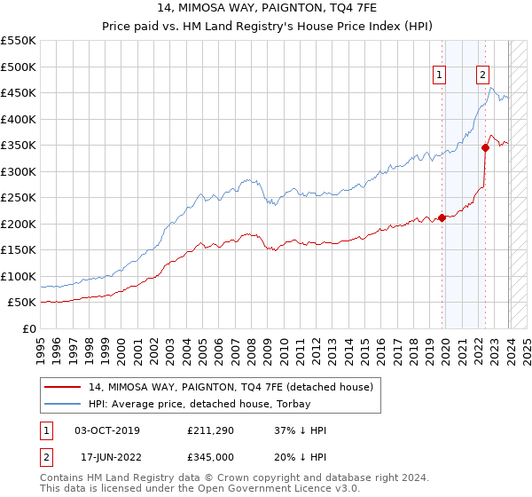 14, MIMOSA WAY, PAIGNTON, TQ4 7FE: Price paid vs HM Land Registry's House Price Index