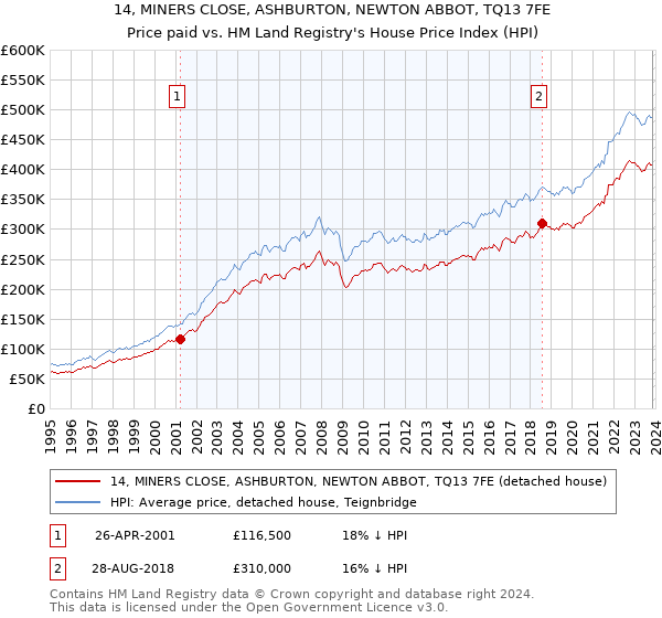 14, MINERS CLOSE, ASHBURTON, NEWTON ABBOT, TQ13 7FE: Price paid vs HM Land Registry's House Price Index