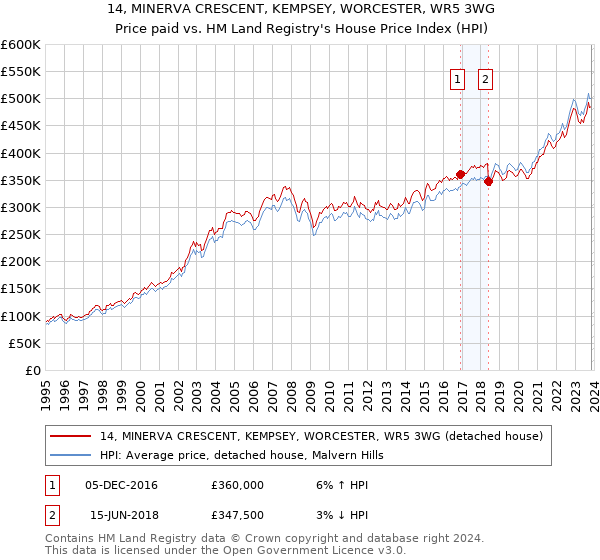 14, MINERVA CRESCENT, KEMPSEY, WORCESTER, WR5 3WG: Price paid vs HM Land Registry's House Price Index