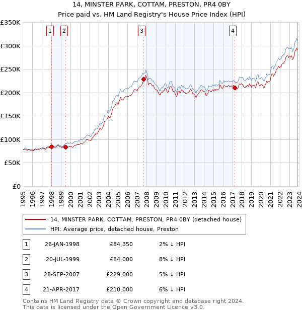 14, MINSTER PARK, COTTAM, PRESTON, PR4 0BY: Price paid vs HM Land Registry's House Price Index