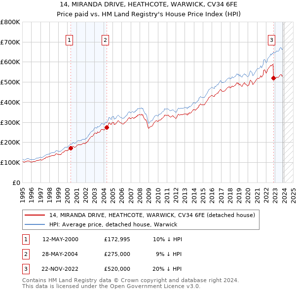 14, MIRANDA DRIVE, HEATHCOTE, WARWICK, CV34 6FE: Price paid vs HM Land Registry's House Price Index