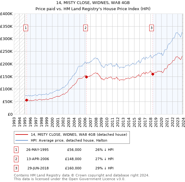 14, MISTY CLOSE, WIDNES, WA8 4GB: Price paid vs HM Land Registry's House Price Index