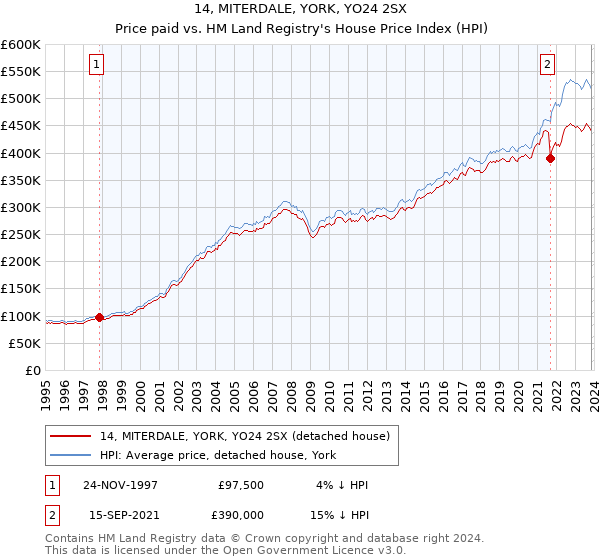 14, MITERDALE, YORK, YO24 2SX: Price paid vs HM Land Registry's House Price Index