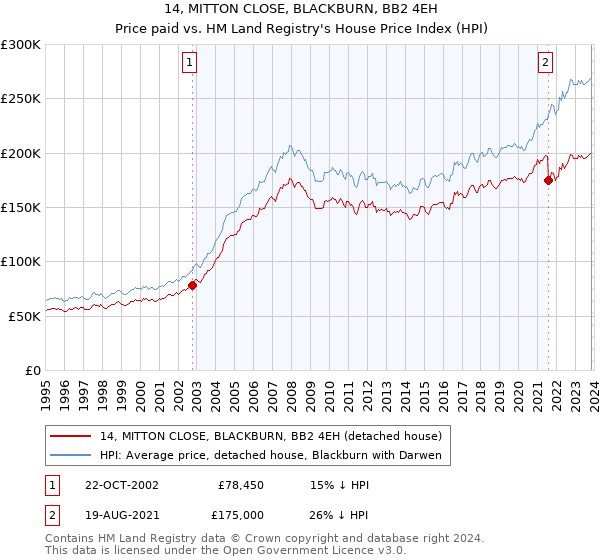 14, MITTON CLOSE, BLACKBURN, BB2 4EH: Price paid vs HM Land Registry's House Price Index