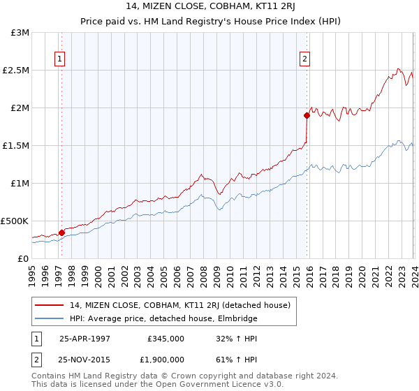 14, MIZEN CLOSE, COBHAM, KT11 2RJ: Price paid vs HM Land Registry's House Price Index