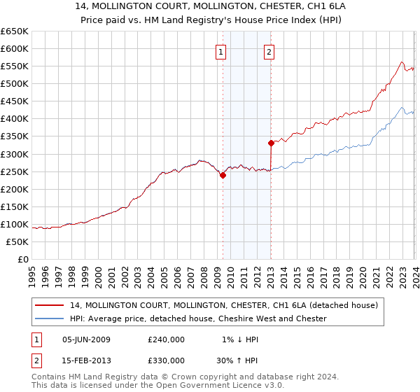 14, MOLLINGTON COURT, MOLLINGTON, CHESTER, CH1 6LA: Price paid vs HM Land Registry's House Price Index