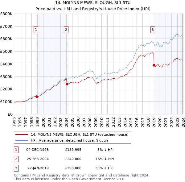 14, MOLYNS MEWS, SLOUGH, SL1 5TU: Price paid vs HM Land Registry's House Price Index