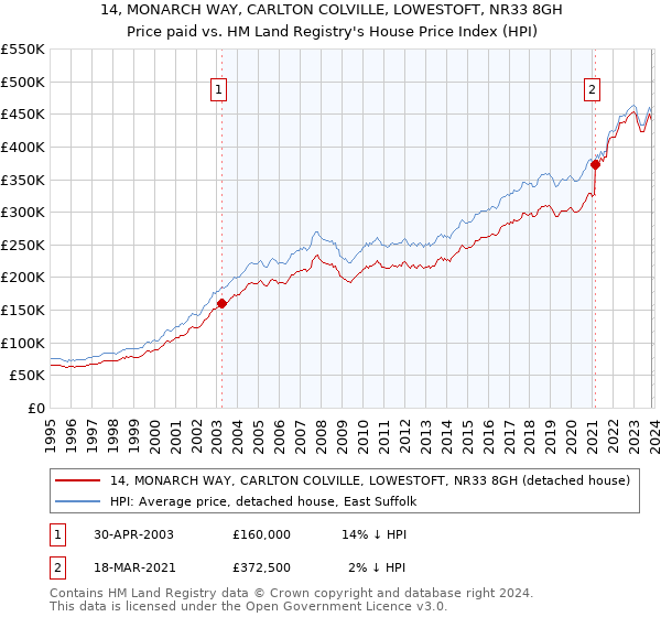 14, MONARCH WAY, CARLTON COLVILLE, LOWESTOFT, NR33 8GH: Price paid vs HM Land Registry's House Price Index