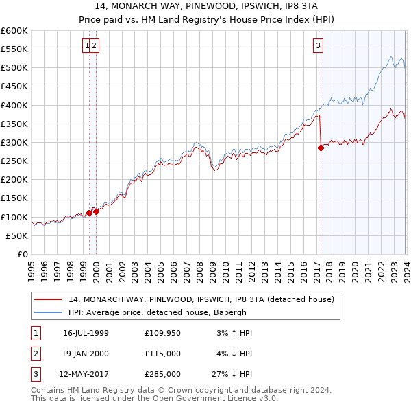 14, MONARCH WAY, PINEWOOD, IPSWICH, IP8 3TA: Price paid vs HM Land Registry's House Price Index