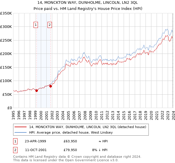 14, MONCKTON WAY, DUNHOLME, LINCOLN, LN2 3QL: Price paid vs HM Land Registry's House Price Index