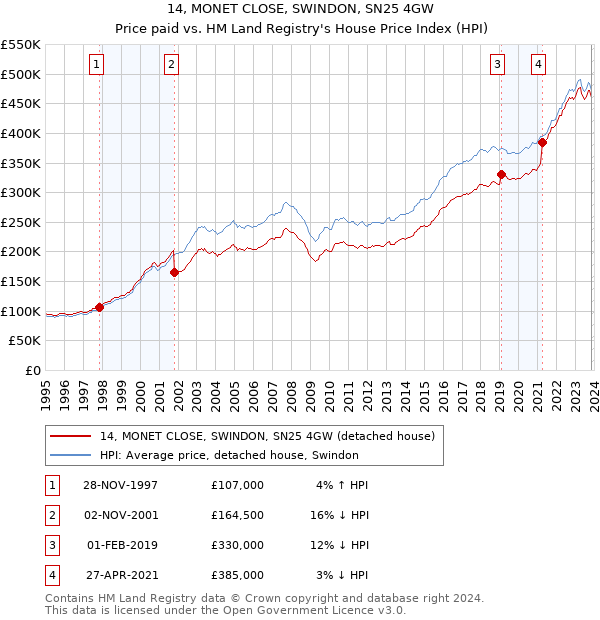 14, MONET CLOSE, SWINDON, SN25 4GW: Price paid vs HM Land Registry's House Price Index