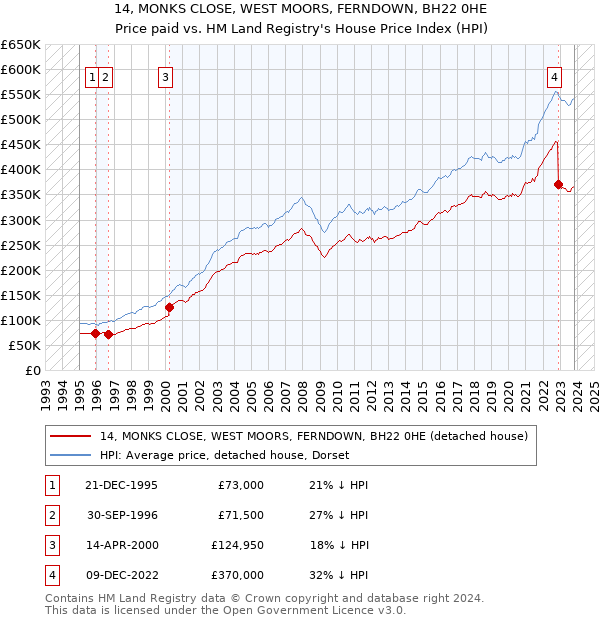 14, MONKS CLOSE, WEST MOORS, FERNDOWN, BH22 0HE: Price paid vs HM Land Registry's House Price Index
