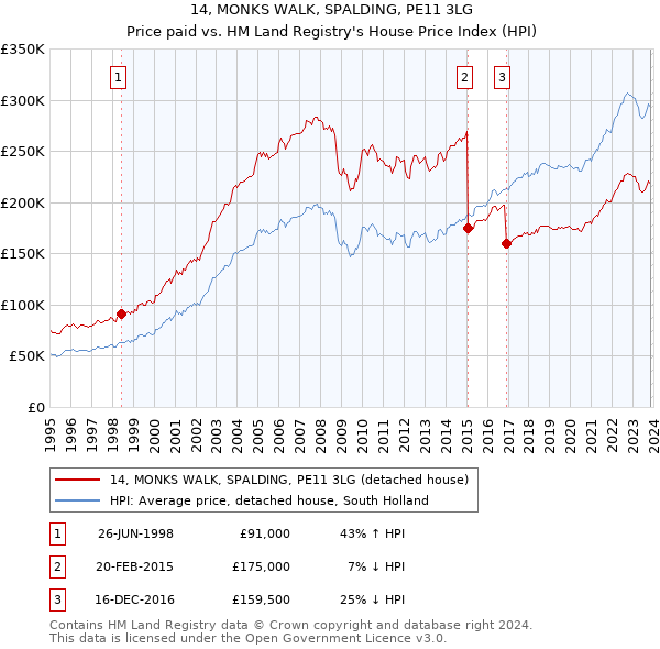 14, MONKS WALK, SPALDING, PE11 3LG: Price paid vs HM Land Registry's House Price Index