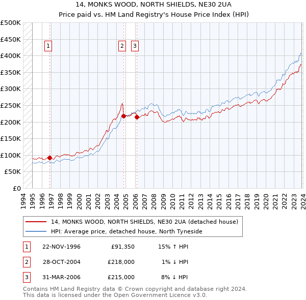 14, MONKS WOOD, NORTH SHIELDS, NE30 2UA: Price paid vs HM Land Registry's House Price Index