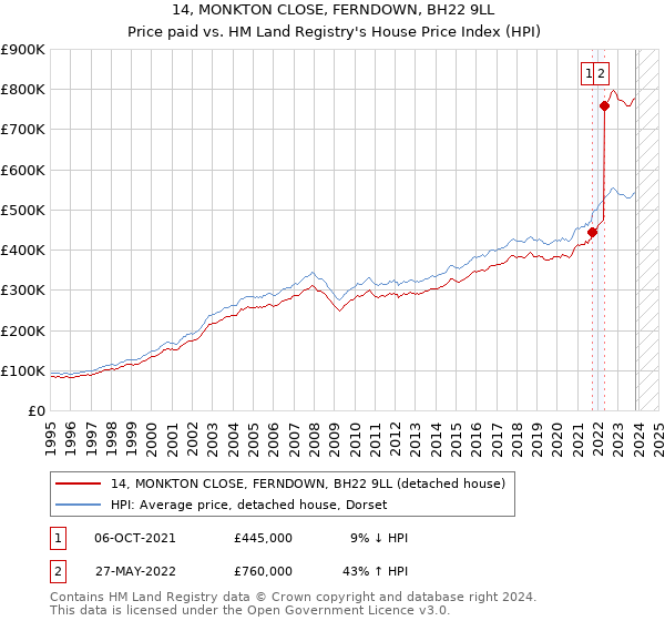 14, MONKTON CLOSE, FERNDOWN, BH22 9LL: Price paid vs HM Land Registry's House Price Index