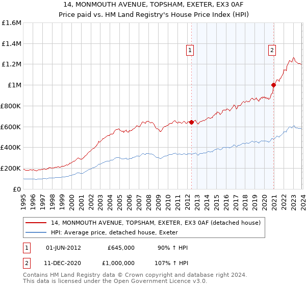 14, MONMOUTH AVENUE, TOPSHAM, EXETER, EX3 0AF: Price paid vs HM Land Registry's House Price Index