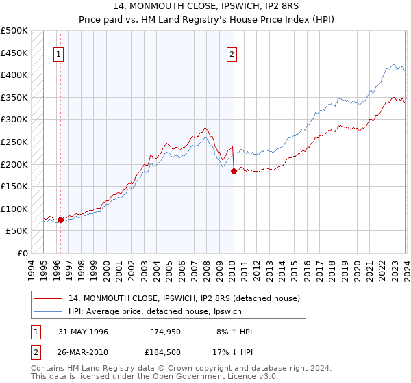 14, MONMOUTH CLOSE, IPSWICH, IP2 8RS: Price paid vs HM Land Registry's House Price Index