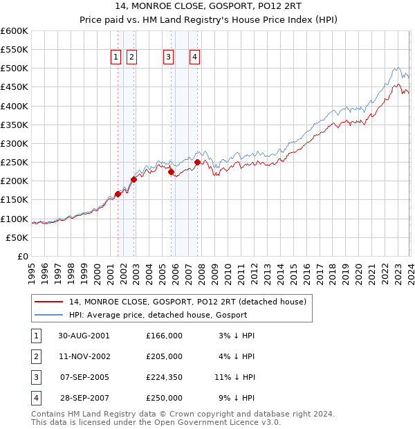 14, MONROE CLOSE, GOSPORT, PO12 2RT: Price paid vs HM Land Registry's House Price Index
