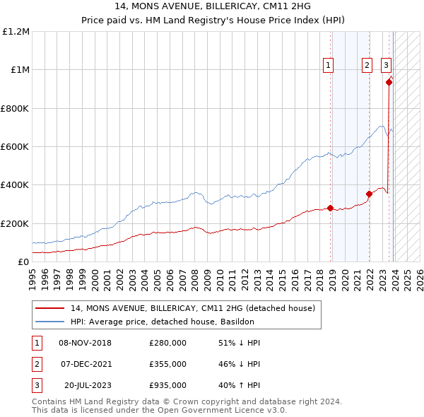 14, MONS AVENUE, BILLERICAY, CM11 2HG: Price paid vs HM Land Registry's House Price Index