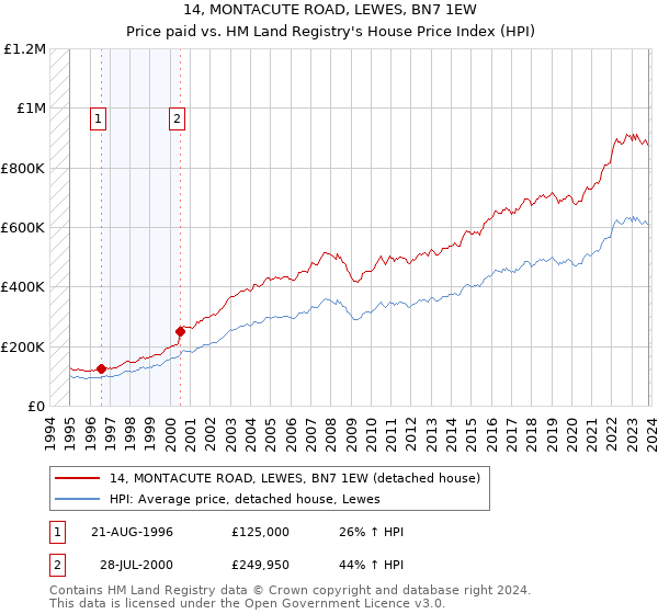 14, MONTACUTE ROAD, LEWES, BN7 1EW: Price paid vs HM Land Registry's House Price Index