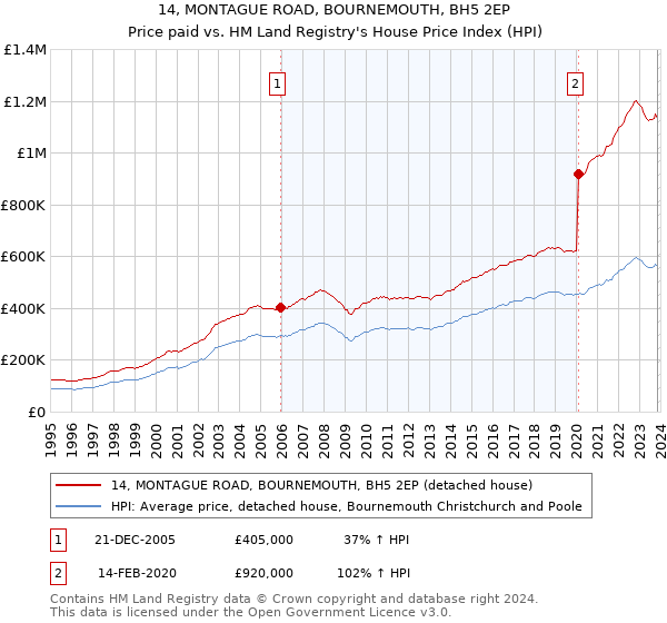 14, MONTAGUE ROAD, BOURNEMOUTH, BH5 2EP: Price paid vs HM Land Registry's House Price Index