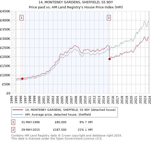14, MONTENEY GARDENS, SHEFFIELD, S5 9DY: Price paid vs HM Land Registry's House Price Index