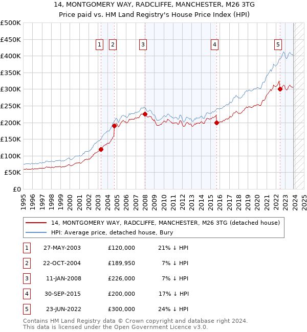 14, MONTGOMERY WAY, RADCLIFFE, MANCHESTER, M26 3TG: Price paid vs HM Land Registry's House Price Index