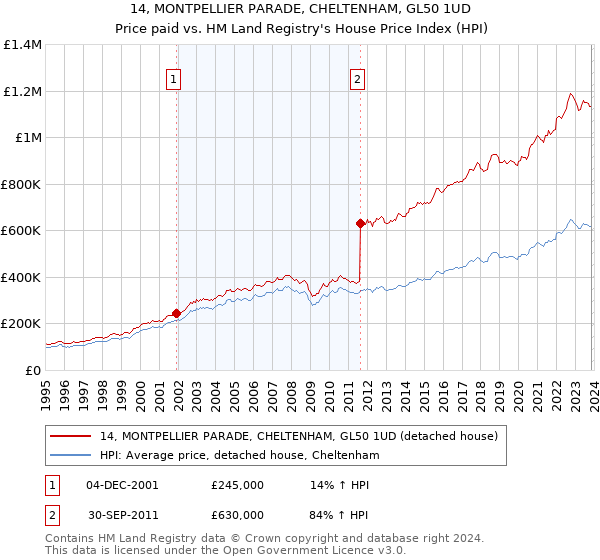 14, MONTPELLIER PARADE, CHELTENHAM, GL50 1UD: Price paid vs HM Land Registry's House Price Index