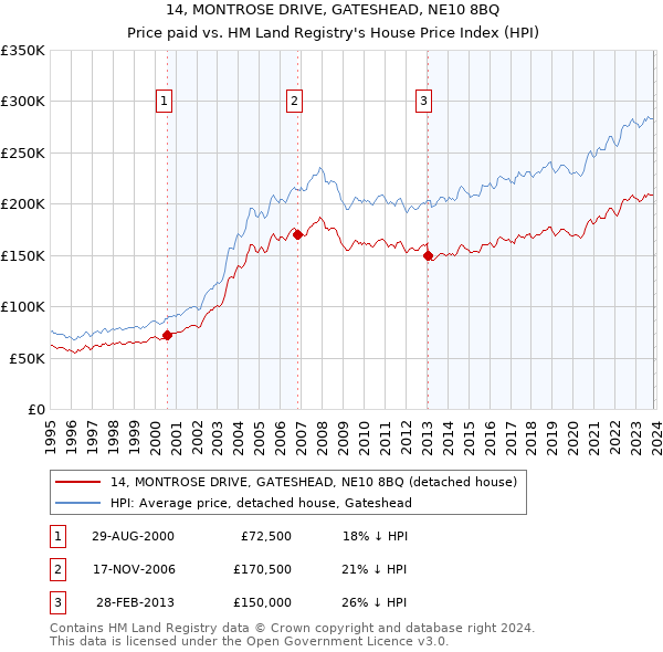 14, MONTROSE DRIVE, GATESHEAD, NE10 8BQ: Price paid vs HM Land Registry's House Price Index