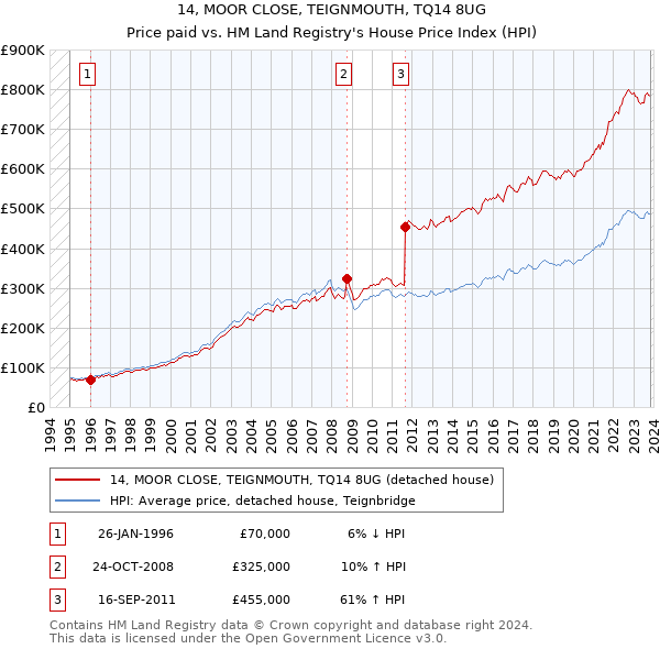 14, MOOR CLOSE, TEIGNMOUTH, TQ14 8UG: Price paid vs HM Land Registry's House Price Index