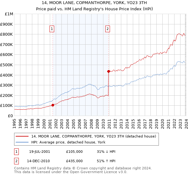 14, MOOR LANE, COPMANTHORPE, YORK, YO23 3TH: Price paid vs HM Land Registry's House Price Index