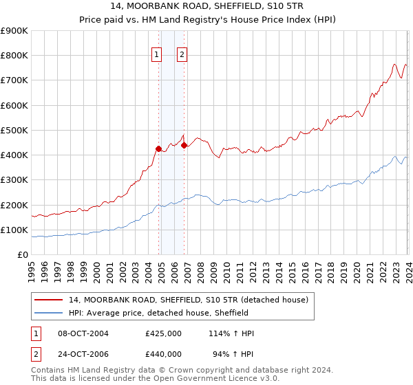 14, MOORBANK ROAD, SHEFFIELD, S10 5TR: Price paid vs HM Land Registry's House Price Index