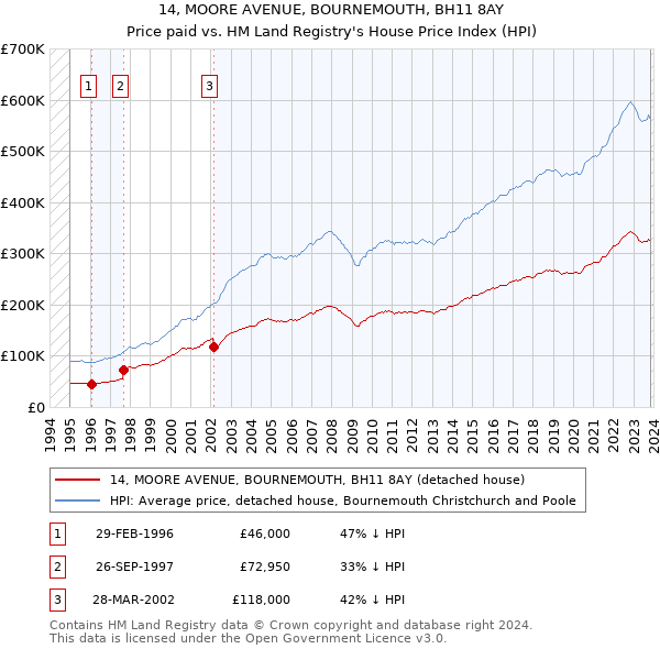 14, MOORE AVENUE, BOURNEMOUTH, BH11 8AY: Price paid vs HM Land Registry's House Price Index