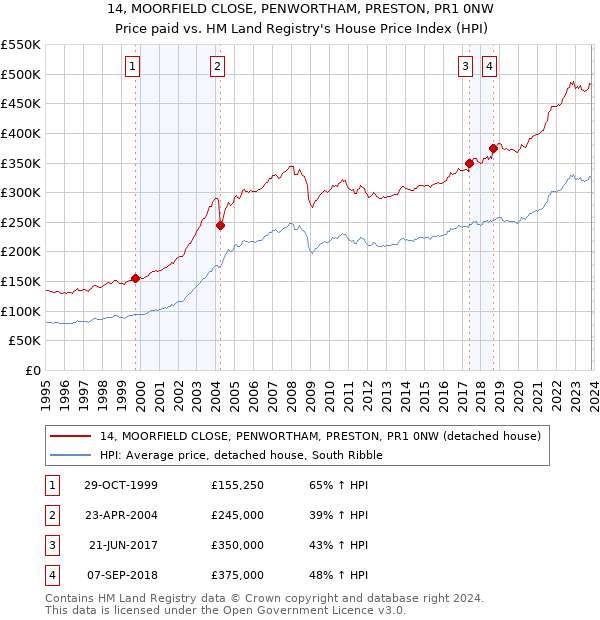 14, MOORFIELD CLOSE, PENWORTHAM, PRESTON, PR1 0NW: Price paid vs HM Land Registry's House Price Index