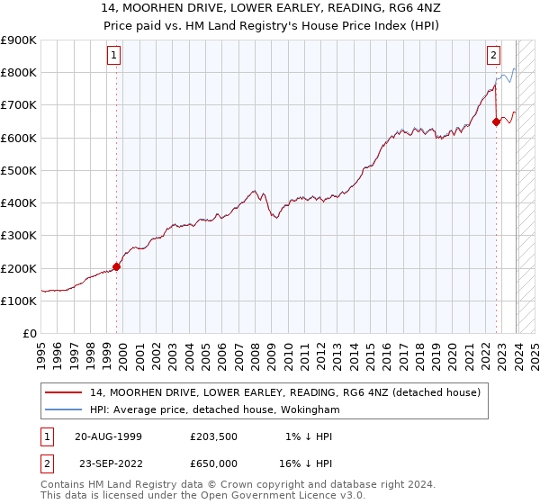 14, MOORHEN DRIVE, LOWER EARLEY, READING, RG6 4NZ: Price paid vs HM Land Registry's House Price Index
