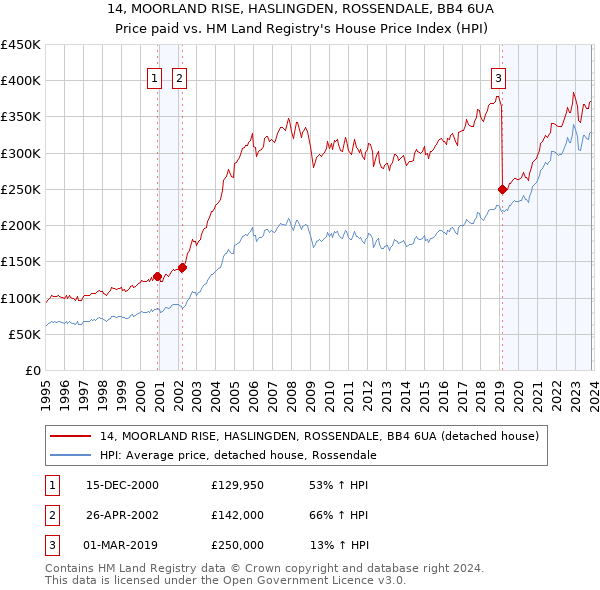 14, MOORLAND RISE, HASLINGDEN, ROSSENDALE, BB4 6UA: Price paid vs HM Land Registry's House Price Index