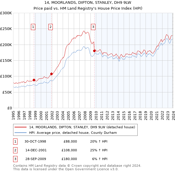 14, MOORLANDS, DIPTON, STANLEY, DH9 9LW: Price paid vs HM Land Registry's House Price Index