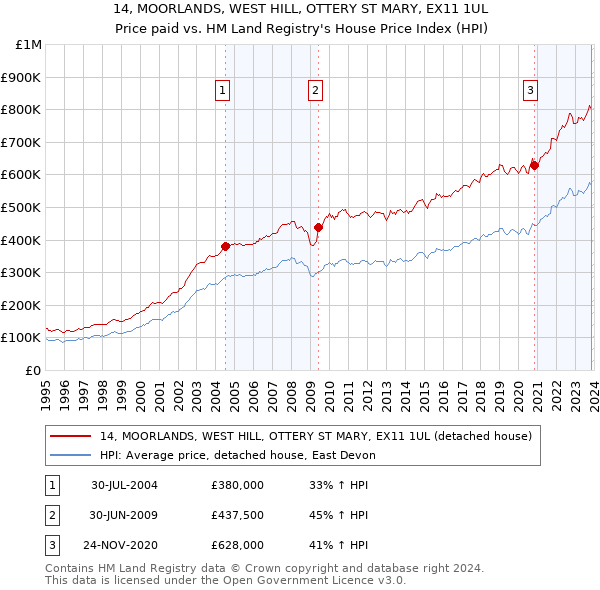 14, MOORLANDS, WEST HILL, OTTERY ST MARY, EX11 1UL: Price paid vs HM Land Registry's House Price Index