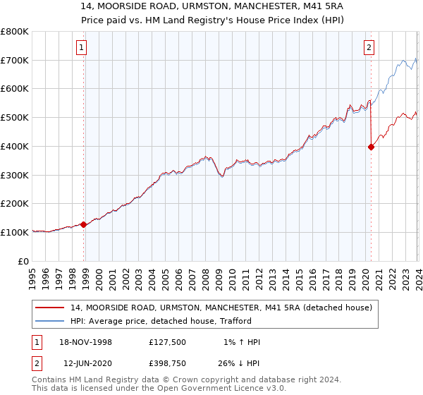 14, MOORSIDE ROAD, URMSTON, MANCHESTER, M41 5RA: Price paid vs HM Land Registry's House Price Index