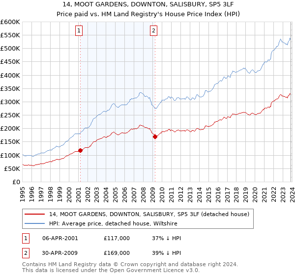 14, MOOT GARDENS, DOWNTON, SALISBURY, SP5 3LF: Price paid vs HM Land Registry's House Price Index