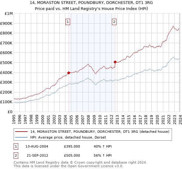 14, MORASTON STREET, POUNDBURY, DORCHESTER, DT1 3RG: Price paid vs HM Land Registry's House Price Index