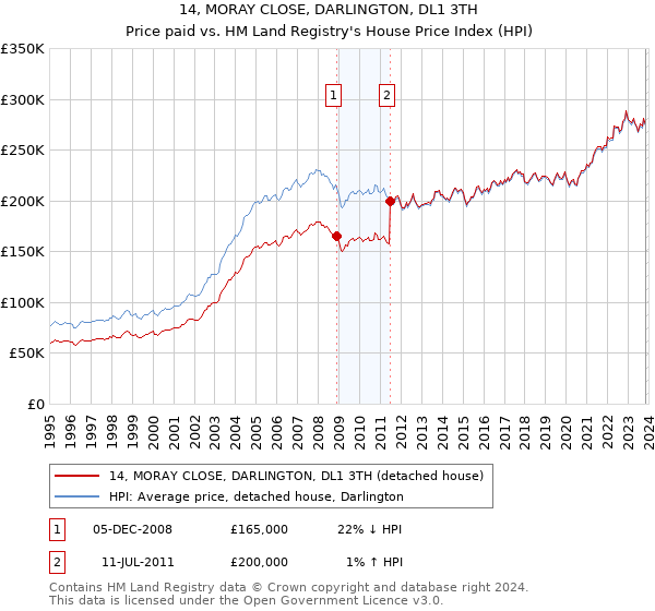 14, MORAY CLOSE, DARLINGTON, DL1 3TH: Price paid vs HM Land Registry's House Price Index