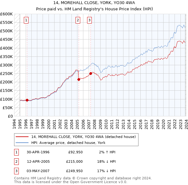 14, MOREHALL CLOSE, YORK, YO30 4WA: Price paid vs HM Land Registry's House Price Index