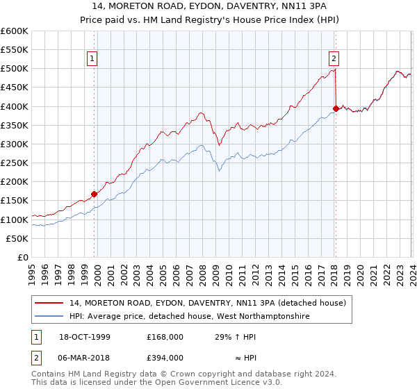14, MORETON ROAD, EYDON, DAVENTRY, NN11 3PA: Price paid vs HM Land Registry's House Price Index