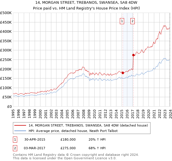 14, MORGAN STREET, TREBANOS, SWANSEA, SA8 4DW: Price paid vs HM Land Registry's House Price Index