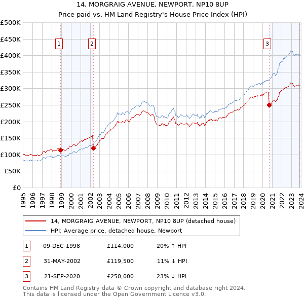 14, MORGRAIG AVENUE, NEWPORT, NP10 8UP: Price paid vs HM Land Registry's House Price Index