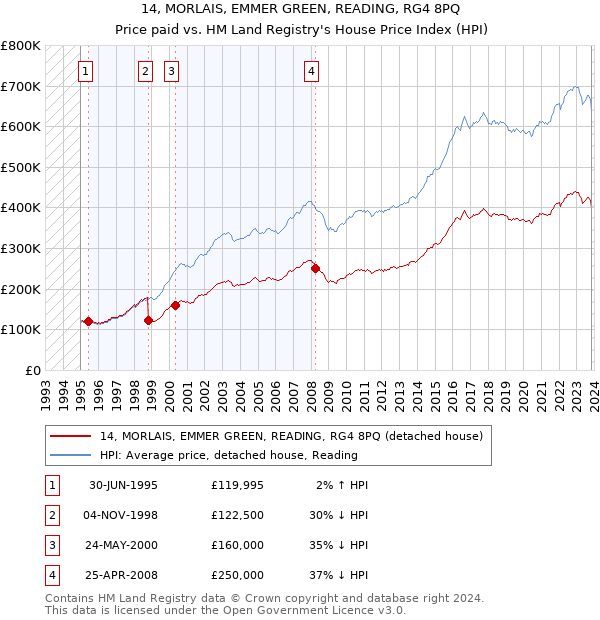 14, MORLAIS, EMMER GREEN, READING, RG4 8PQ: Price paid vs HM Land Registry's House Price Index