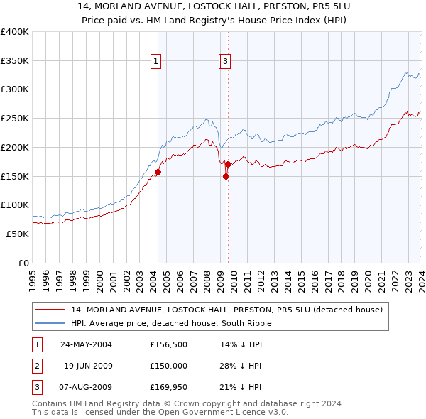 14, MORLAND AVENUE, LOSTOCK HALL, PRESTON, PR5 5LU: Price paid vs HM Land Registry's House Price Index