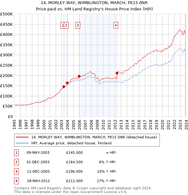 14, MORLEY WAY, WIMBLINGTON, MARCH, PE15 0NR: Price paid vs HM Land Registry's House Price Index