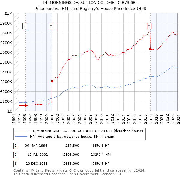 14, MORNINGSIDE, SUTTON COLDFIELD, B73 6BL: Price paid vs HM Land Registry's House Price Index